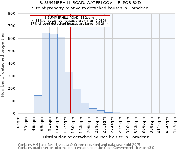 3, SUMMERHILL ROAD, WATERLOOVILLE, PO8 8XD: Size of property relative to detached houses in Horndean