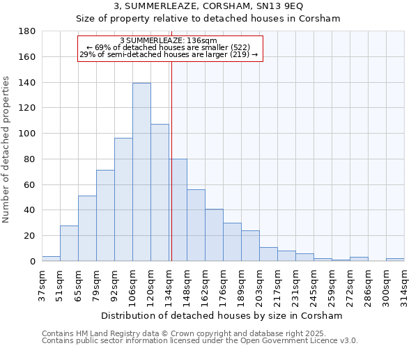 3, SUMMERLEAZE, CORSHAM, SN13 9EQ: Size of property relative to detached houses in Corsham