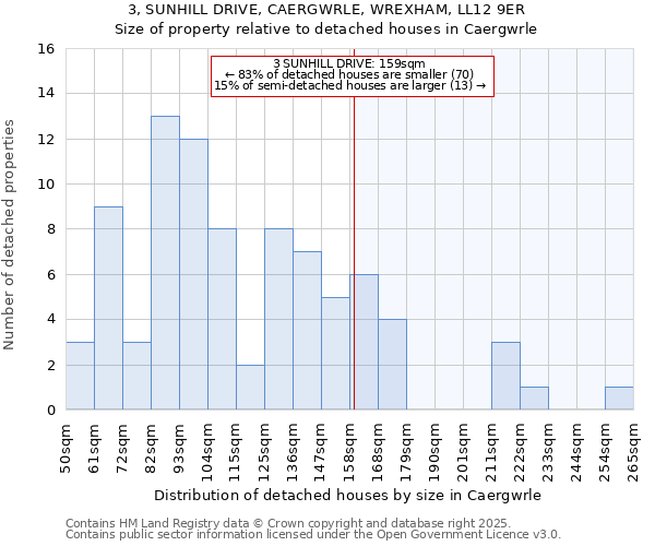 3, SUNHILL DRIVE, CAERGWRLE, WREXHAM, LL12 9ER: Size of property relative to detached houses in Caergwrle