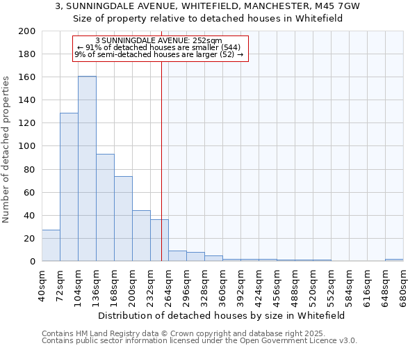 3, SUNNINGDALE AVENUE, WHITEFIELD, MANCHESTER, M45 7GW: Size of property relative to detached houses in Whitefield