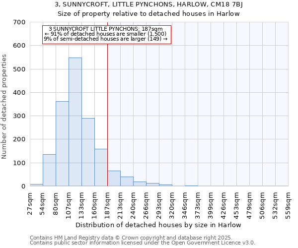 3, SUNNYCROFT, LITTLE PYNCHONS, HARLOW, CM18 7BJ: Size of property relative to detached houses in Harlow