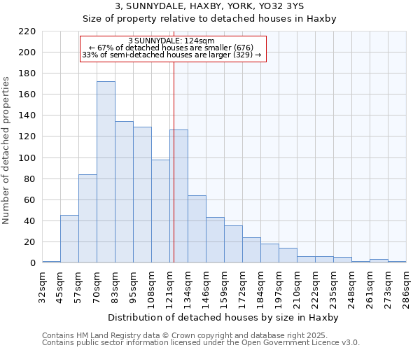 3, SUNNYDALE, HAXBY, YORK, YO32 3YS: Size of property relative to detached houses in Haxby