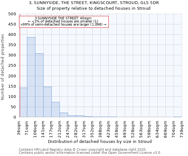 3, SUNNYSIDE, THE STREET, KINGSCOURT, STROUD, GL5 5DR: Size of property relative to detached houses in Stroud