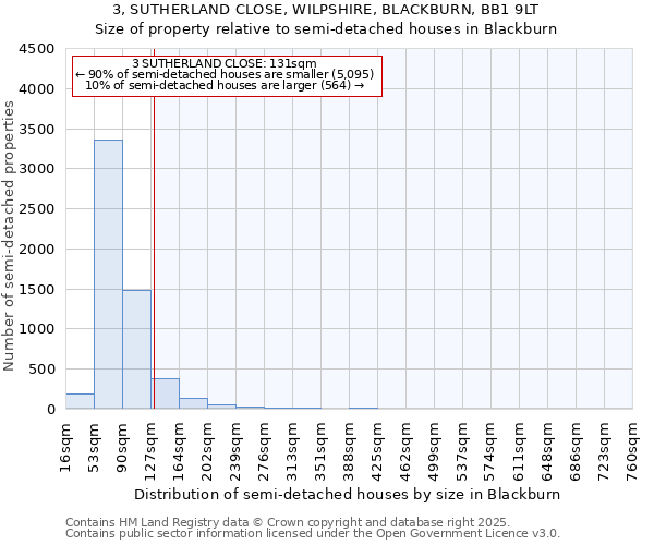 3, SUTHERLAND CLOSE, WILPSHIRE, BLACKBURN, BB1 9LT: Size of property relative to detached houses in Blackburn