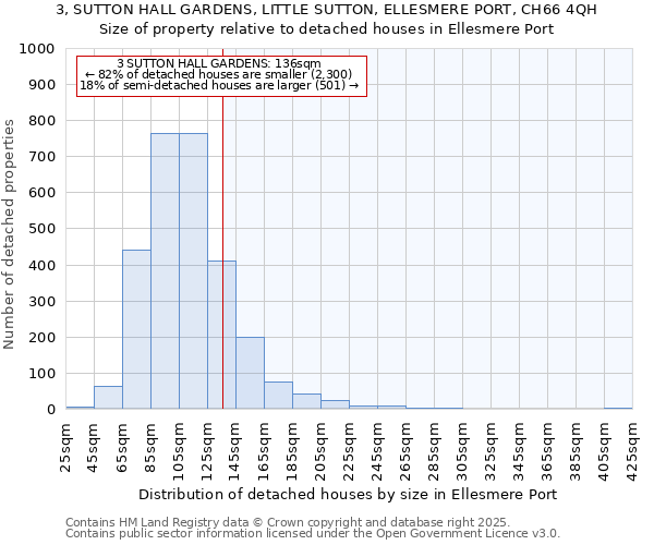 3, SUTTON HALL GARDENS, LITTLE SUTTON, ELLESMERE PORT, CH66 4QH: Size of property relative to detached houses in Ellesmere Port