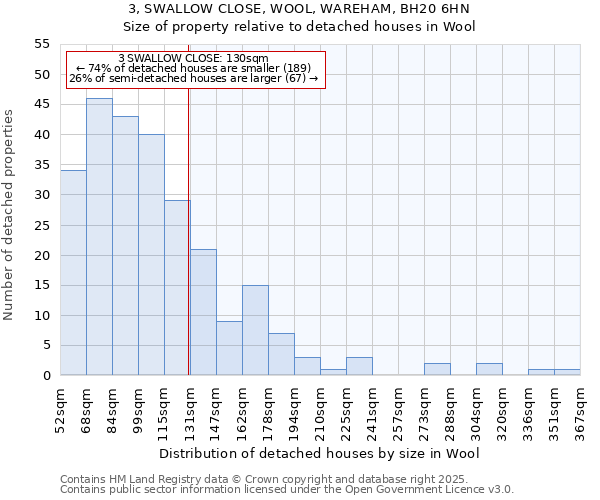 3, SWALLOW CLOSE, WOOL, WAREHAM, BH20 6HN: Size of property relative to detached houses in Wool