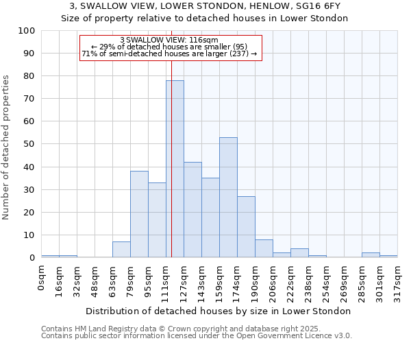 3, SWALLOW VIEW, LOWER STONDON, HENLOW, SG16 6FY: Size of property relative to detached houses in Lower Stondon