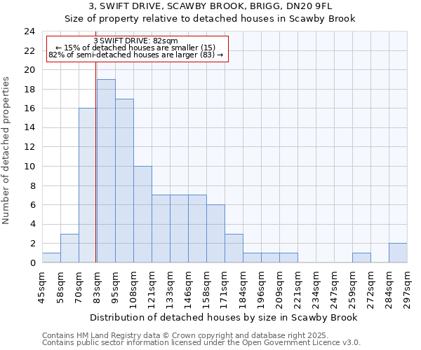 3, SWIFT DRIVE, SCAWBY BROOK, BRIGG, DN20 9FL: Size of property relative to detached houses in Scawby Brook