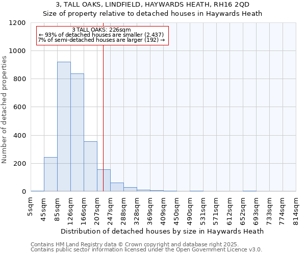 3, TALL OAKS, LINDFIELD, HAYWARDS HEATH, RH16 2QD: Size of property relative to detached houses in Haywards Heath