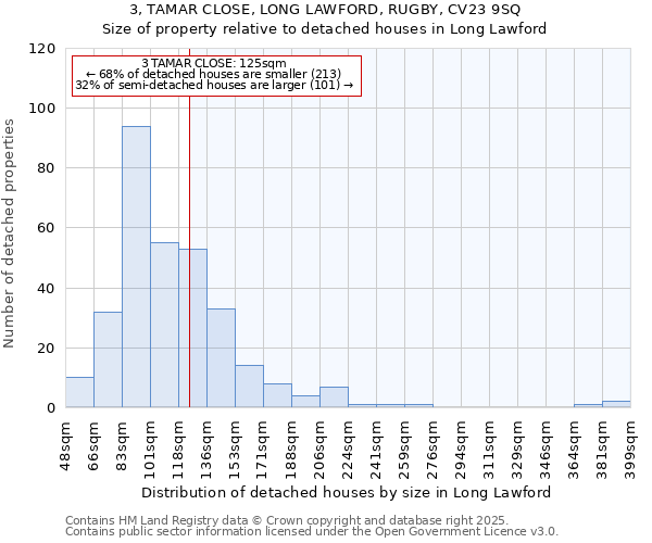 3, TAMAR CLOSE, LONG LAWFORD, RUGBY, CV23 9SQ: Size of property relative to detached houses in Long Lawford