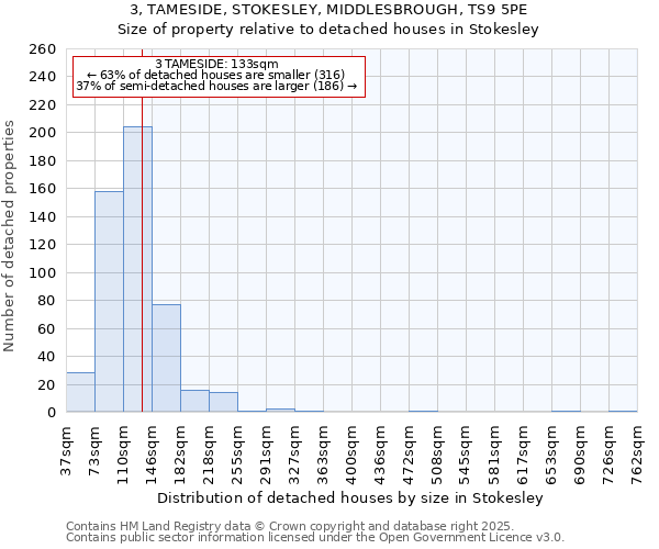 3, TAMESIDE, STOKESLEY, MIDDLESBROUGH, TS9 5PE: Size of property relative to detached houses in Stokesley