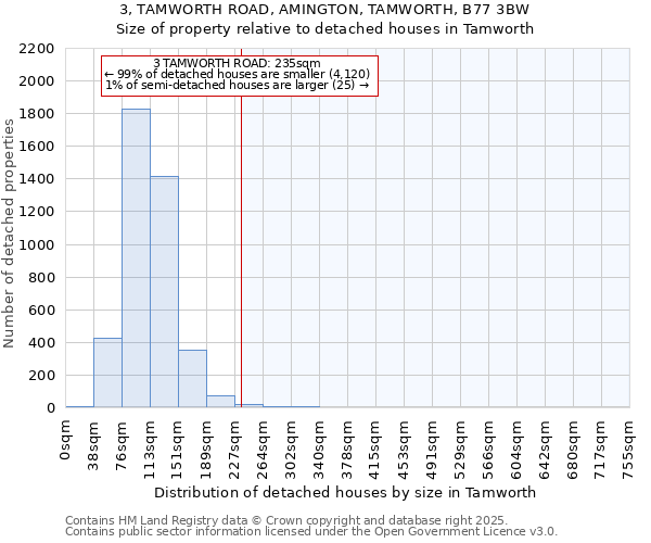 3, TAMWORTH ROAD, AMINGTON, TAMWORTH, B77 3BW: Size of property relative to detached houses in Tamworth