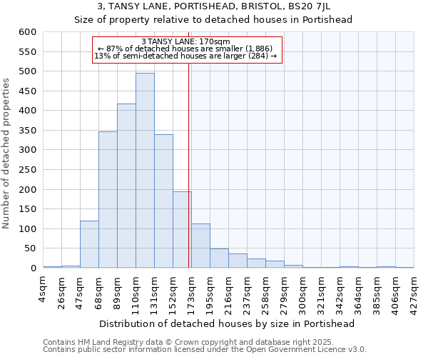 3, TANSY LANE, PORTISHEAD, BRISTOL, BS20 7JL: Size of property relative to detached houses in Portishead