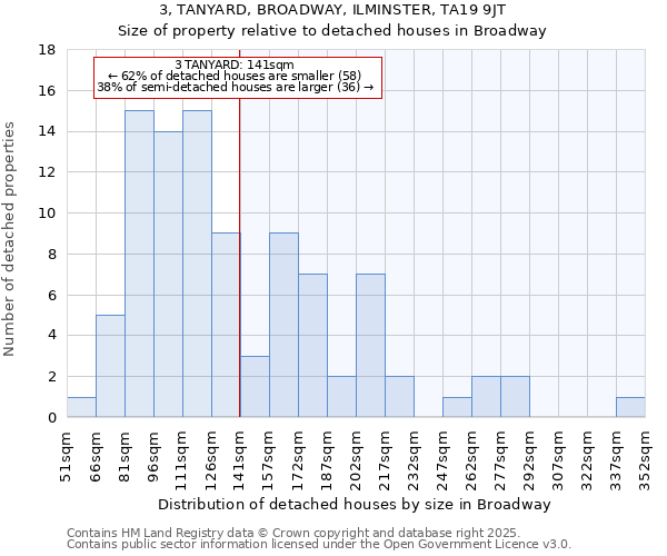 3, TANYARD, BROADWAY, ILMINSTER, TA19 9JT: Size of property relative to detached houses in Broadway