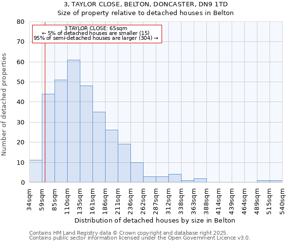 3, TAYLOR CLOSE, BELTON, DONCASTER, DN9 1TD: Size of property relative to detached houses in Belton