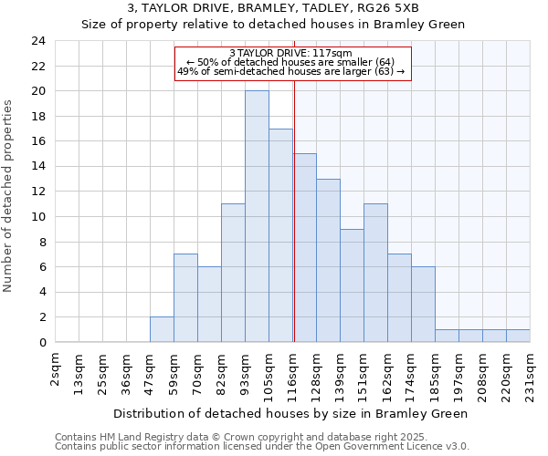 3, TAYLOR DRIVE, BRAMLEY, TADLEY, RG26 5XB: Size of property relative to detached houses in Bramley Green