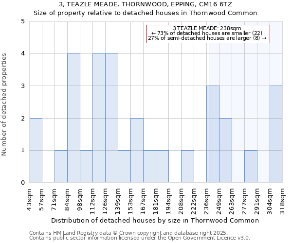 3, TEAZLE MEADE, THORNWOOD, EPPING, CM16 6TZ: Size of property relative to detached houses in Thornwood Common