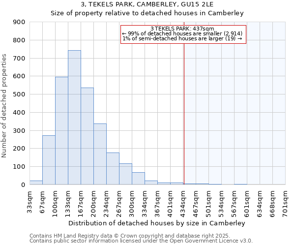 3, TEKELS PARK, CAMBERLEY, GU15 2LE: Size of property relative to detached houses in Camberley