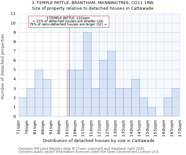 3, TEMPLE PATTLE, BRANTHAM, MANNINGTREE, CO11 1RW: Size of property relative to detached houses in Cattawade