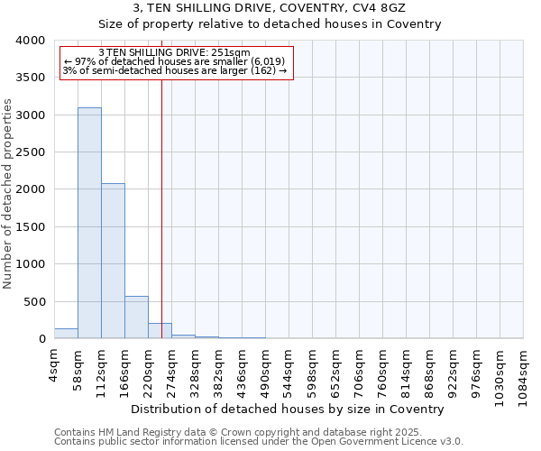 3, TEN SHILLING DRIVE, COVENTRY, CV4 8GZ: Size of property relative to detached houses in Coventry