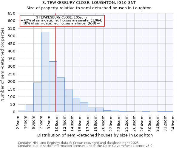 3, TEWKESBURY CLOSE, LOUGHTON, IG10 3NT: Size of property relative to detached houses in Loughton