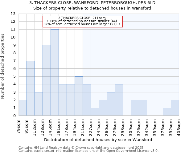 3, THACKERS CLOSE, WANSFORD, PETERBOROUGH, PE8 6LD: Size of property relative to detached houses in Wansford