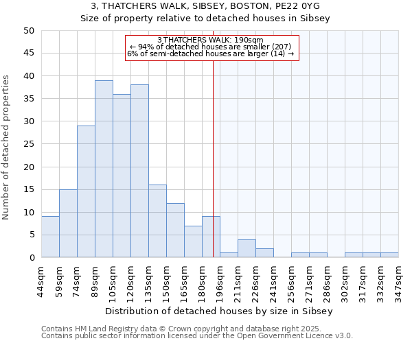 3, THATCHERS WALK, SIBSEY, BOSTON, PE22 0YG: Size of property relative to detached houses in Sibsey