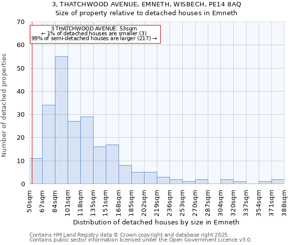 3, THATCHWOOD AVENUE, EMNETH, WISBECH, PE14 8AQ: Size of property relative to detached houses in Emneth