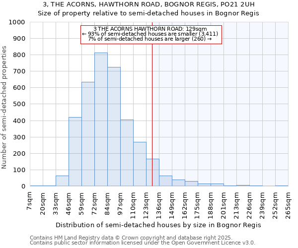 3, THE ACORNS, HAWTHORN ROAD, BOGNOR REGIS, PO21 2UH: Size of property relative to detached houses in Bognor Regis