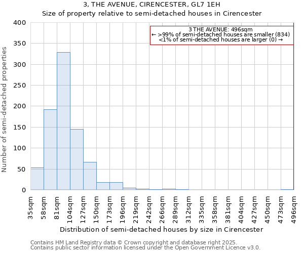 3, THE AVENUE, CIRENCESTER, GL7 1EH: Size of property relative to detached houses in Cirencester