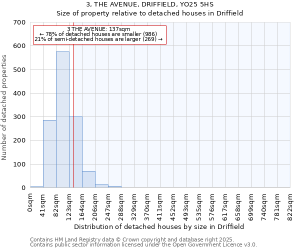 3, THE AVENUE, DRIFFIELD, YO25 5HS: Size of property relative to detached houses in Driffield