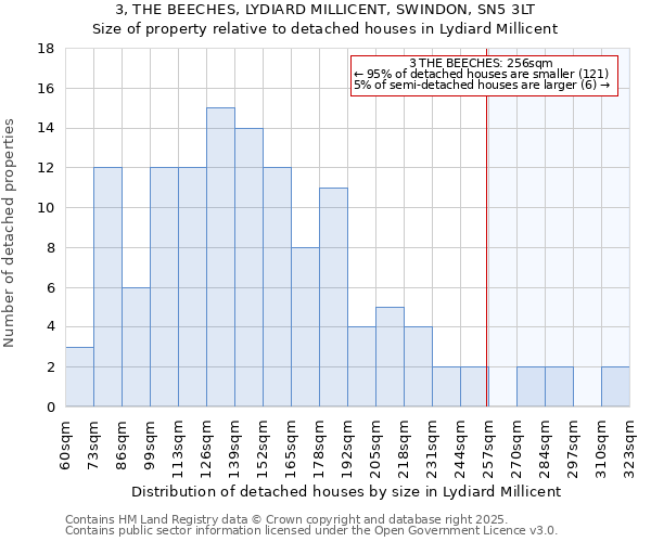 3, THE BEECHES, LYDIARD MILLICENT, SWINDON, SN5 3LT: Size of property relative to detached houses in Lydiard Millicent