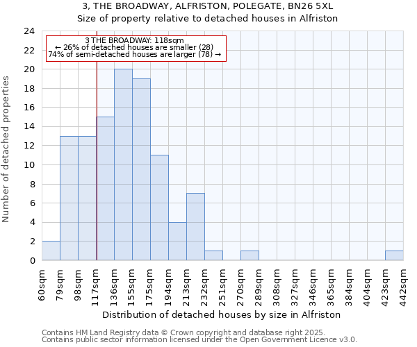 3, THE BROADWAY, ALFRISTON, POLEGATE, BN26 5XL: Size of property relative to detached houses in Alfriston