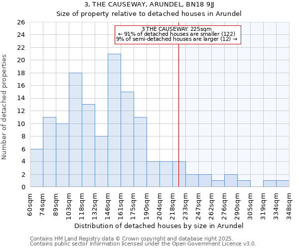 3, THE CAUSEWAY, ARUNDEL, BN18 9JJ: Size of property relative to detached houses in Arundel