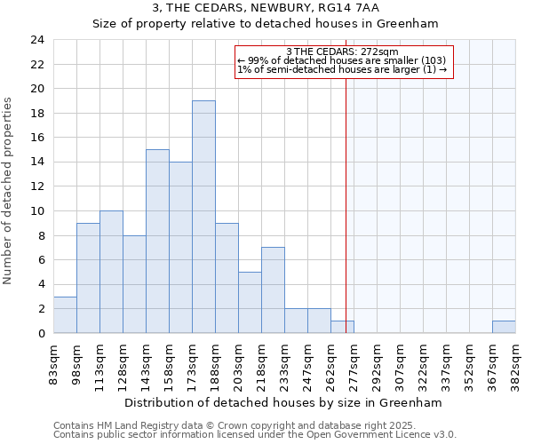 3, THE CEDARS, NEWBURY, RG14 7AA: Size of property relative to detached houses in Greenham