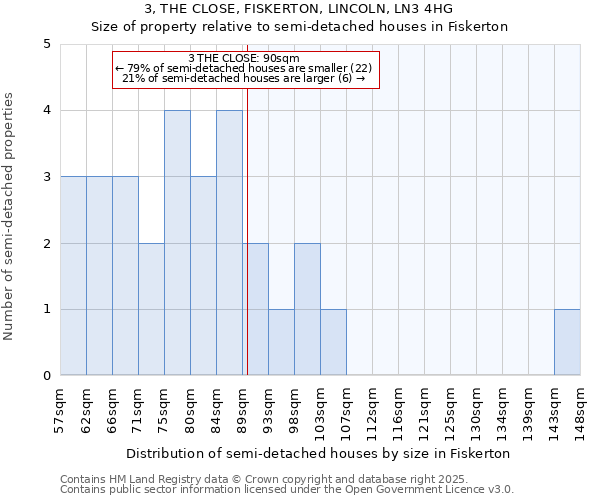 3, THE CLOSE, FISKERTON, LINCOLN, LN3 4HG: Size of property relative to detached houses in Fiskerton