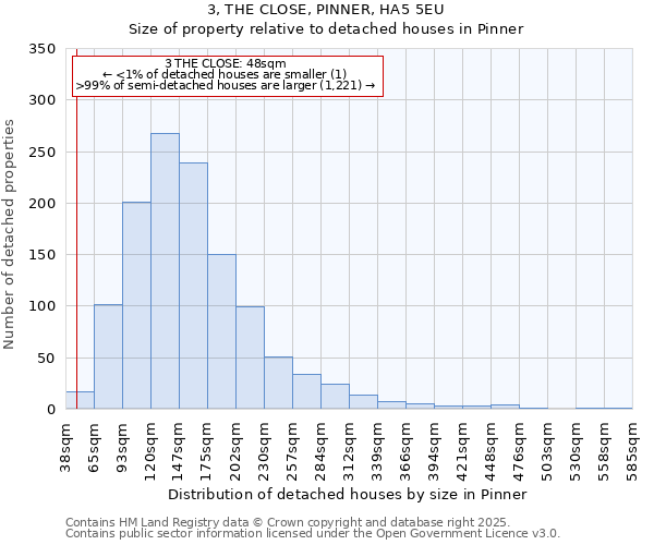 3, THE CLOSE, PINNER, HA5 5EU: Size of property relative to detached houses in Pinner