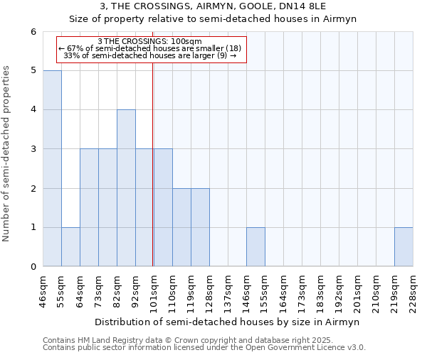 3, THE CROSSINGS, AIRMYN, GOOLE, DN14 8LE: Size of property relative to detached houses in Airmyn