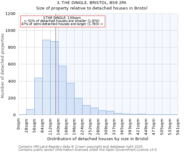 3, THE DINGLE, BRISTOL, BS9 2PA: Size of property relative to detached houses in Bristol