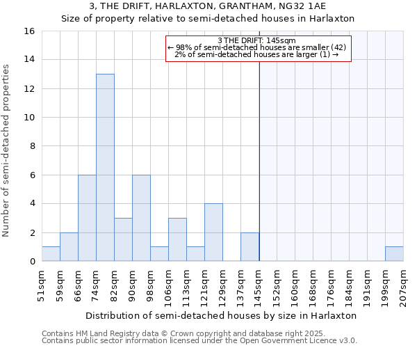 3, THE DRIFT, HARLAXTON, GRANTHAM, NG32 1AE: Size of property relative to detached houses in Harlaxton