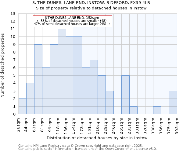 3, THE DUNES, LANE END, INSTOW, BIDEFORD, EX39 4LB: Size of property relative to detached houses in Instow