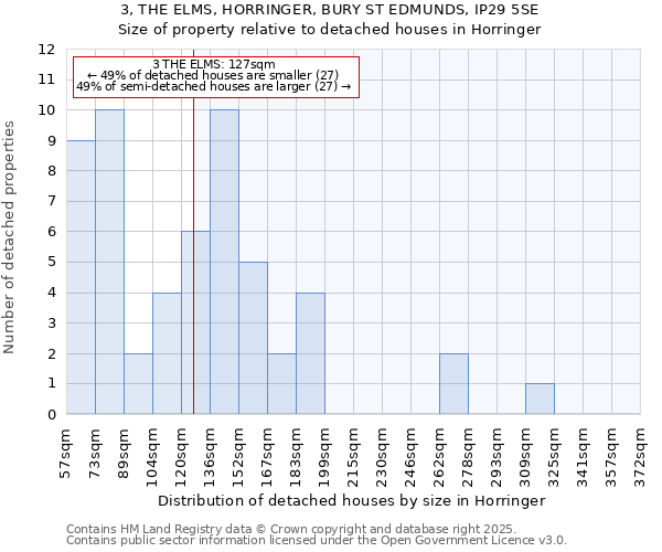 3, THE ELMS, HORRINGER, BURY ST EDMUNDS, IP29 5SE: Size of property relative to detached houses in Horringer