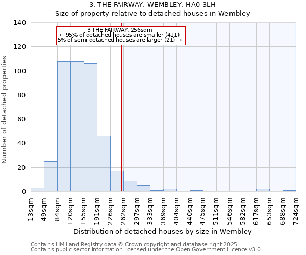 3, THE FAIRWAY, WEMBLEY, HA0 3LH: Size of property relative to detached houses in Wembley