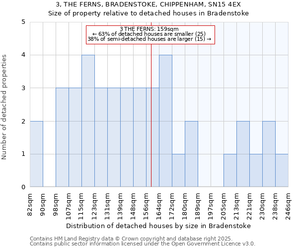 3, THE FERNS, BRADENSTOKE, CHIPPENHAM, SN15 4EX: Size of property relative to detached houses in Bradenstoke