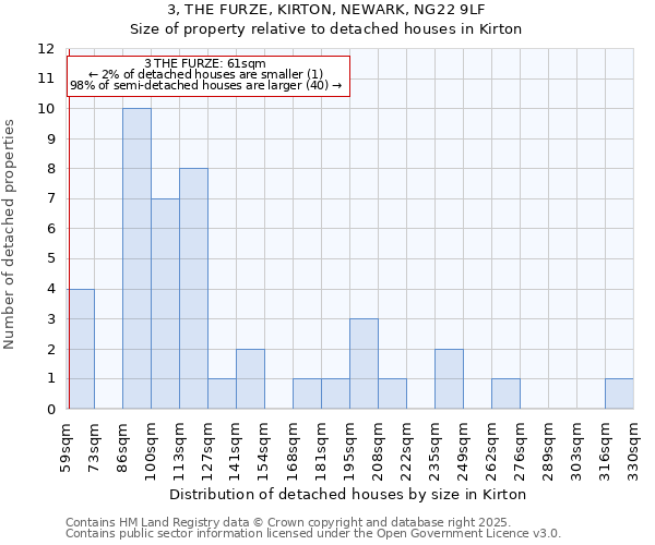 3, THE FURZE, KIRTON, NEWARK, NG22 9LF: Size of property relative to detached houses in Kirton