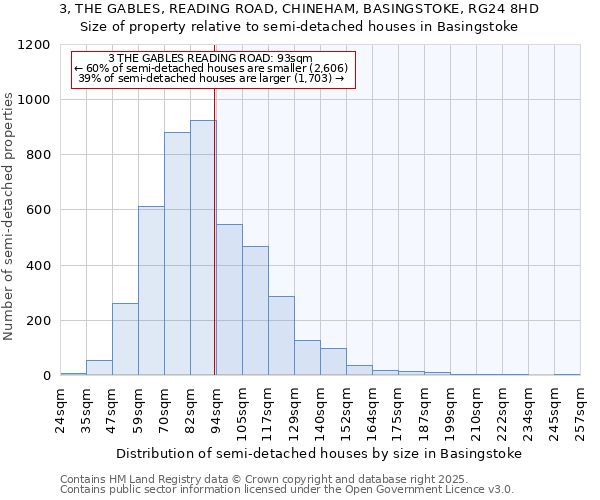 3, THE GABLES, READING ROAD, CHINEHAM, BASINGSTOKE, RG24 8HD: Size of property relative to detached houses in Basingstoke