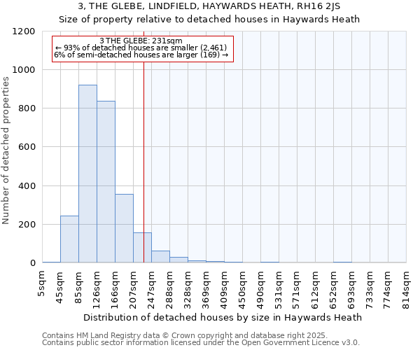 3, THE GLEBE, LINDFIELD, HAYWARDS HEATH, RH16 2JS: Size of property relative to detached houses in Haywards Heath