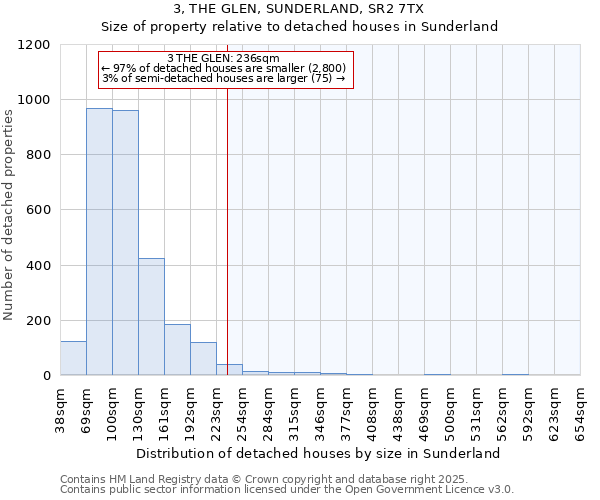 3, THE GLEN, SUNDERLAND, SR2 7TX: Size of property relative to detached houses in Sunderland