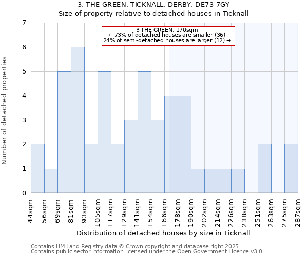 3, THE GREEN, TICKNALL, DERBY, DE73 7GY: Size of property relative to detached houses in Ticknall