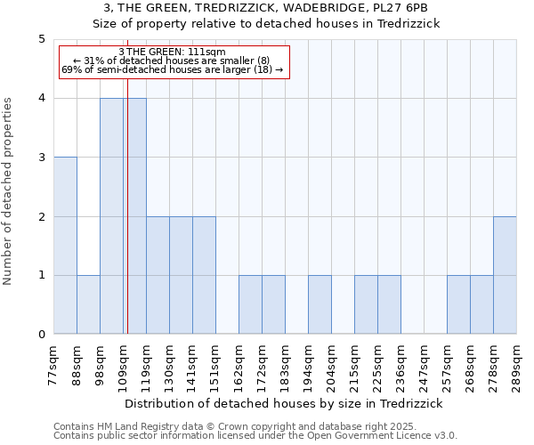 3, THE GREEN, TREDRIZZICK, WADEBRIDGE, PL27 6PB: Size of property relative to detached houses in Tredrizzick